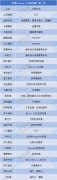 <b>roOLED目前出产良率仍仅约五成</b>