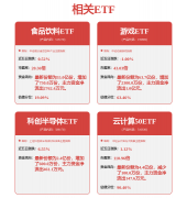 下降0.3%；此外
